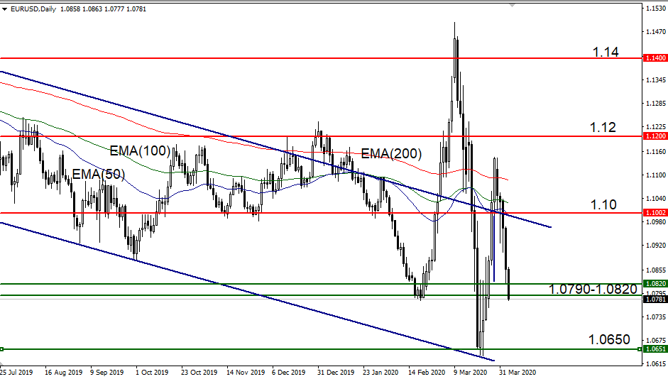 eurusd - levels for purchases